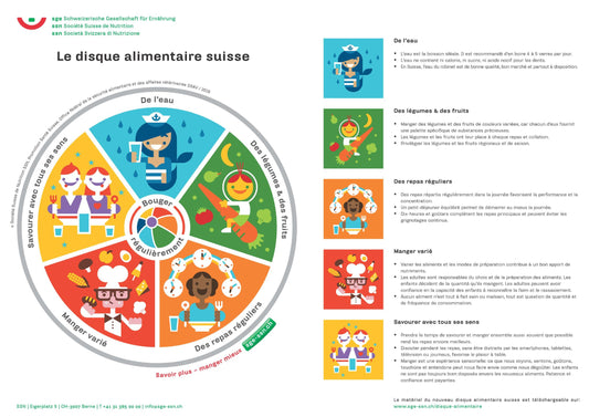 Poster der Schweizer Ernährungsscheibe